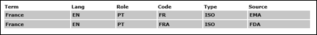 ISO country code IDMP