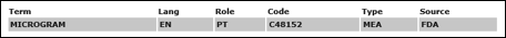 SPL measure terminology