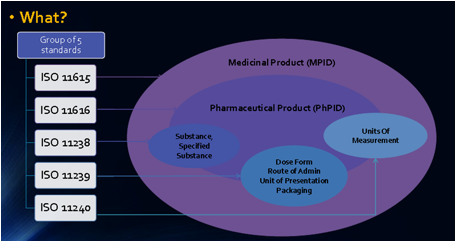 IDMP controlled Vocabularies